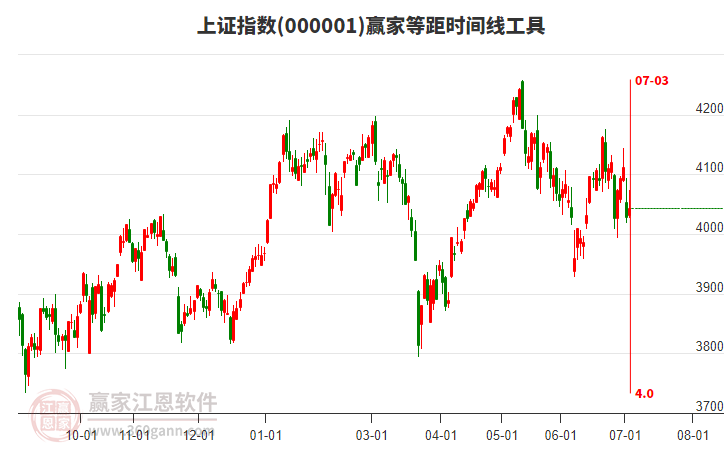 滬指贏家等距時間周期線工具 滬指贏家等距時間周期線工具