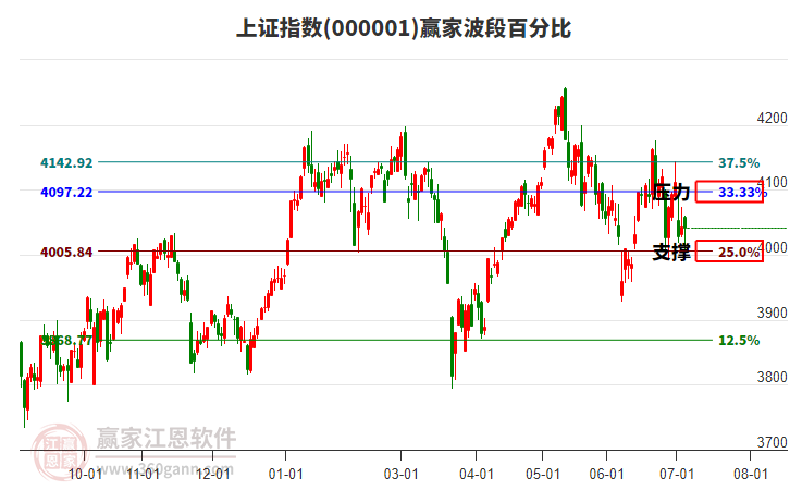 滬指贏家波段百分比工具 滬指贏家波段百分比工具