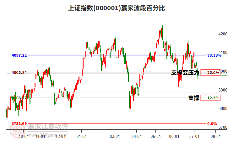 滬指贏家波段百分比工具 滬指贏家波段百分比工具
