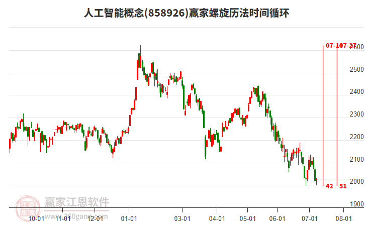 贝莱德全球固定收益首席投资官里德表示，已降低并重新调整对与人工智能直接相关公司的投资敞口