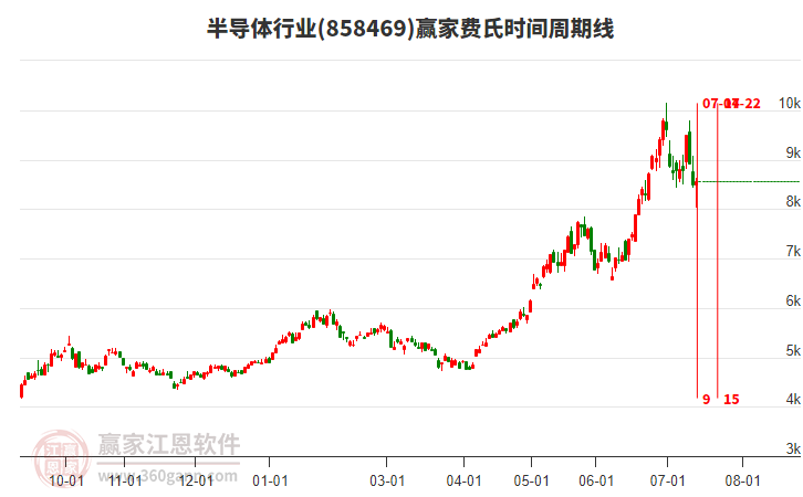 7月以来翻倍基已减少七成 从246只降至73只