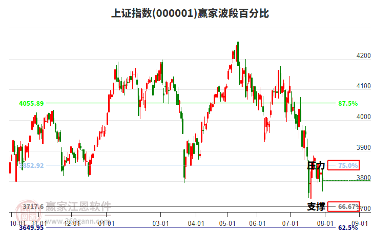 沪指赢家波段百分比工具