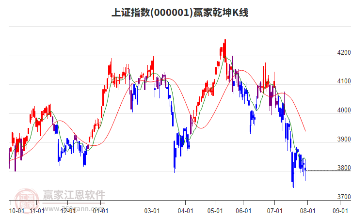 沪指赢家乾坤K线工具