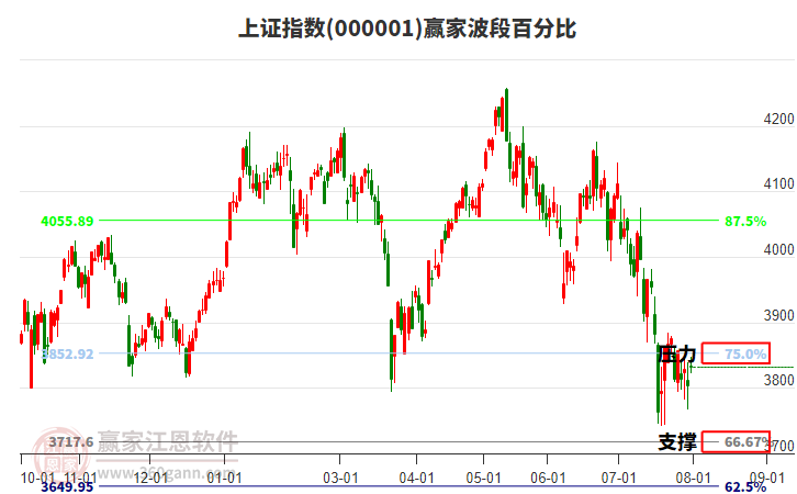 沪指赢家波段百分比工具