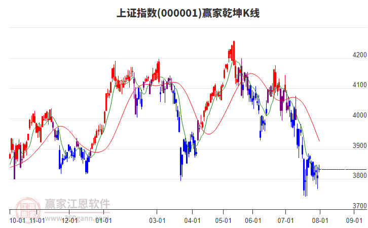 沪指赢家乾坤K线工具