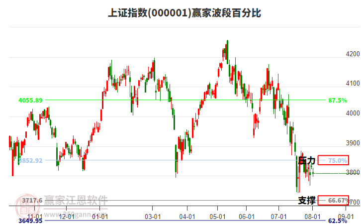 沪指赢家波段百分比工具