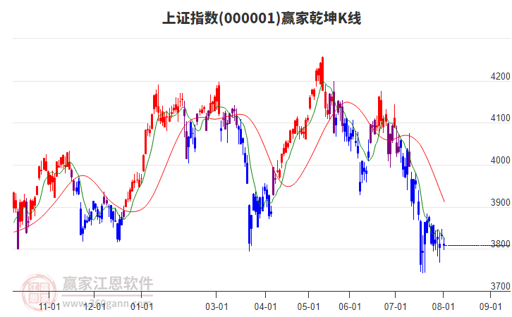沪指赢家乾坤K线工具