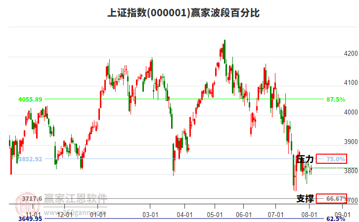 沪指赢家波段百分比工具 沪指赢家波段百分比工具