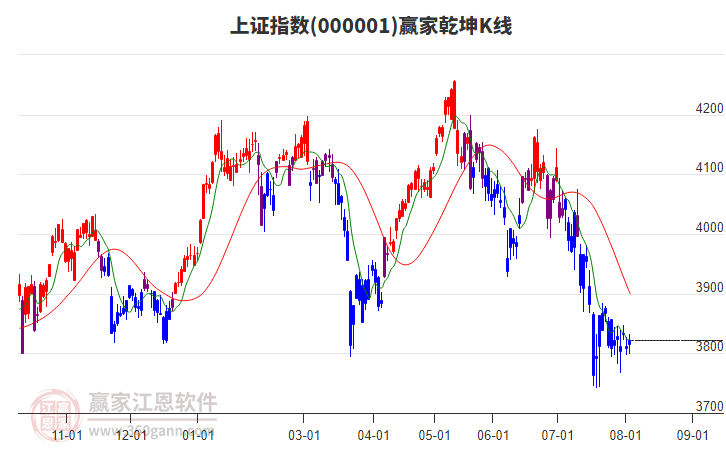 沪指赢家乾坤K线工具 沪指赢家乾坤K线工具