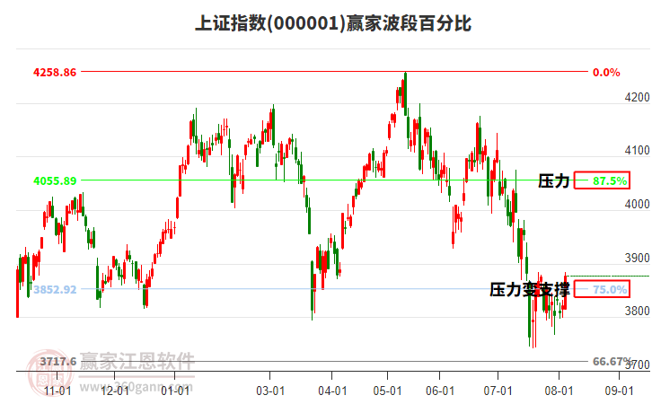 沪指赢家波段百分比工具