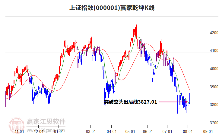 沪指赢家乾坤K线工具