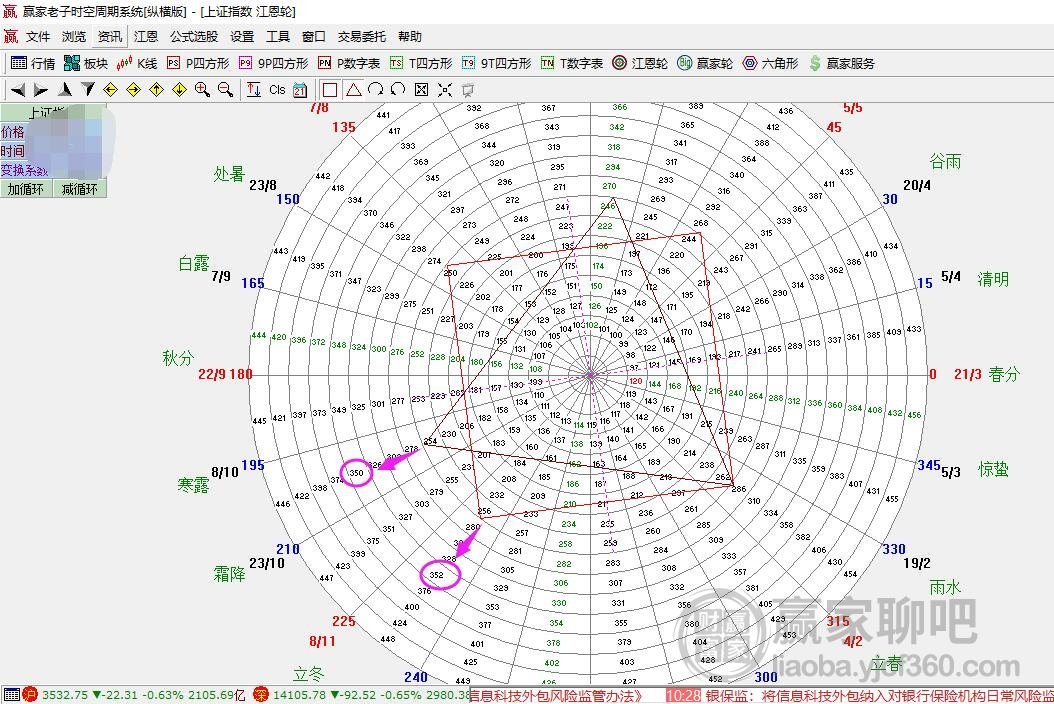 大盘江恩轮分析图，圆中三角、四方位置3500-35