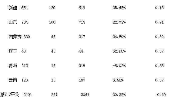 2015年中國電解鋁新投產(chǎn)產(chǎn)能達到357萬噸