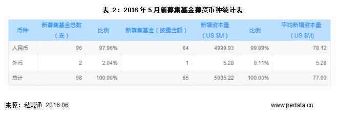 私募通统计结果显示，2016年5月份中外创业投资及私募股权投资机构新设立基金共计133支，披露目标规模的有115支，计划募集资金296.77亿美元，平均每支目标规模为2.58亿美元。其中，130支人民币基金，披露目标规模的有112支，计划募资总额287.51亿美元，平均每支目标规模为2.57亿美元；另外，3支外币基金，计划募资总额1.15亿美元。从5月新设立基金情况来看，基金数量较4月降低20.4%，与3月、4月相比，变化不大，较为平稳。