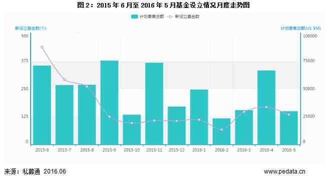 5月募资暂遇“霜降”，VC/PE投资市场双双回落