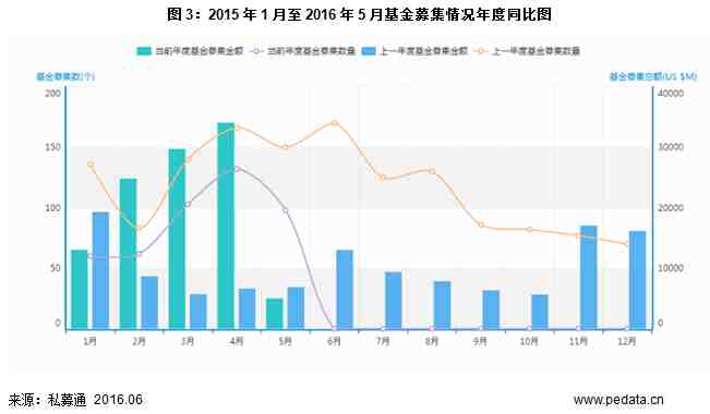 5月募资暂遇“霜降”，VC/PE投资市场双双回落