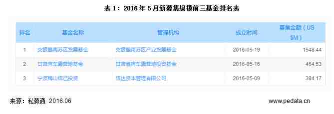 私募通统计结果显示，2016年5月中外创业投资及私募股权投资机构新募集基金共计98支，65支基金披露募资金额，募集金额50.05亿美元，较2016年4月340.70亿美元的募资规模相比，下降了85.3%；与2015年同期68.71亿美元的募资规模相比，下降了27.2%。5月新募集基金中，人民币基金共96支，披露目标规模的有64支，募资总额为50.00亿美元，占比为99.9%；2支外币基金，募资总额为528万美元，占4月募资总额0.1%。