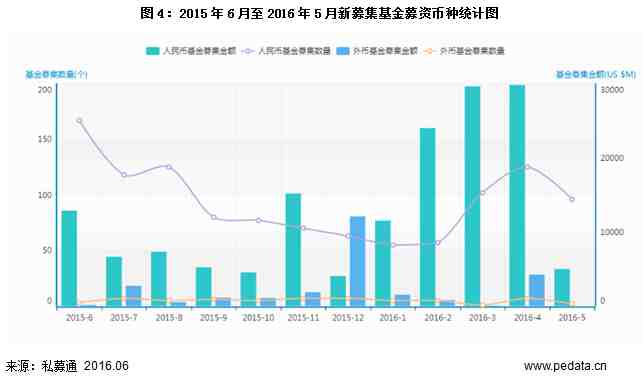 5月募资暂遇“霜降”，VC/PE投资市场双双回落