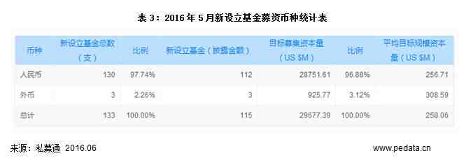 从基金类型来看，2016年5月新募集的有98支基金，有65支基金披露募资金额，共募集资金50.05亿美元。其中当属成长基金最多，共有52支，占5月份新募集基金数的57.7%，披露募资金额的有39支，基金募集资金28.90亿美元；并购基金17支，募资金额4.79亿美元；创业基金16支，披露募资金额的有7支，募集资金1.24亿美元；5支基础设施基金，披露募资金额的有3支，募集资金8.51亿美元； 5支天使基金，募集资金6972万美元。