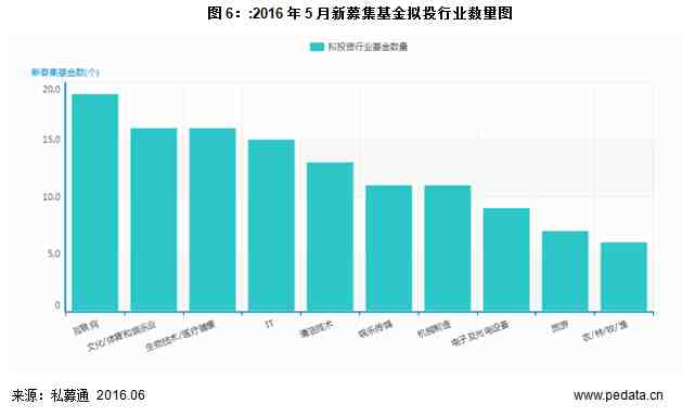 5月募资暂遇“霜降”，VC/PE投资市场双双回落