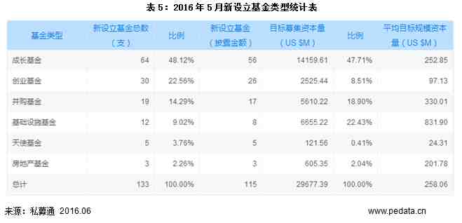 5月募资暂遇“霜降”，VC/PE投资市场双双回落