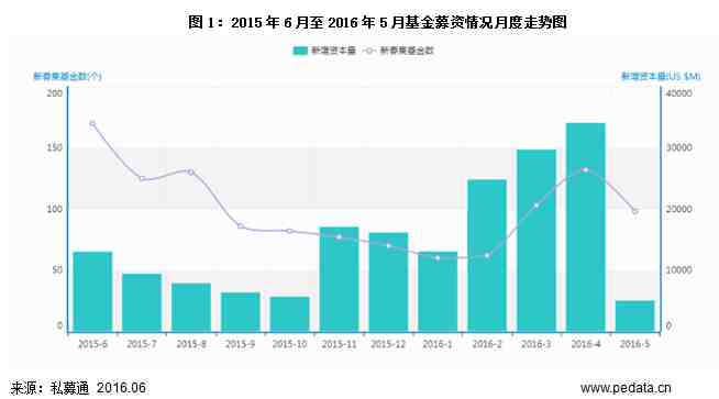 5月募资暂遇“霜降” VC/PE投资市场双双回落