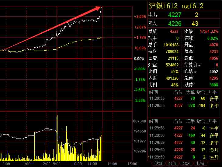 兩粕早盤大幅拉漲 白銀瘋狂上躥