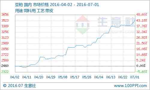 据生意社监测，本周国内豆粕价格大幅上涨，周初43%豆粕均价为3406元/吨，周末均价为3545元/吨，上涨4.09%。