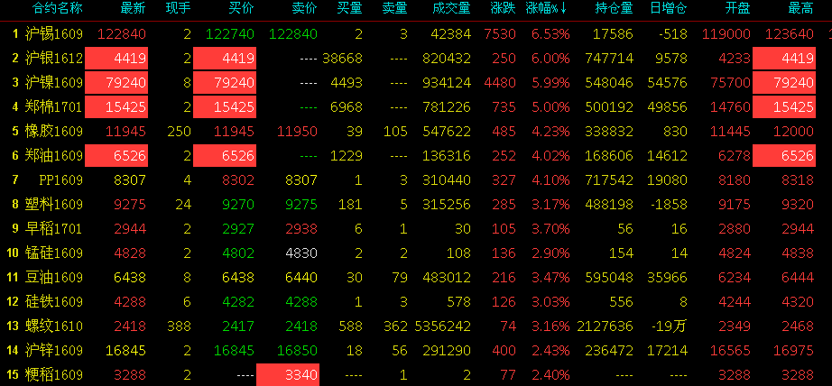 商品做多情緒飆升 滬銀領(lǐng)銜多品種漲停