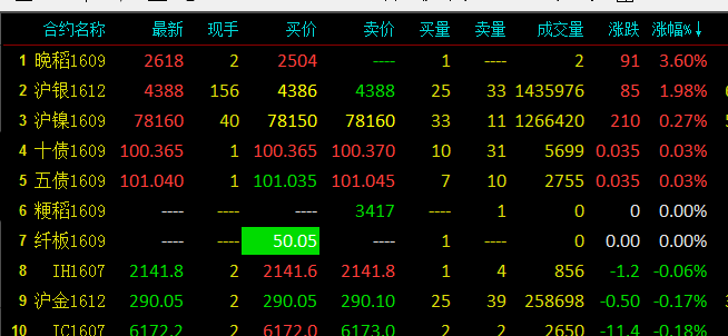 商品期货一夜遇冷 沪银高开低走菜粕跌停