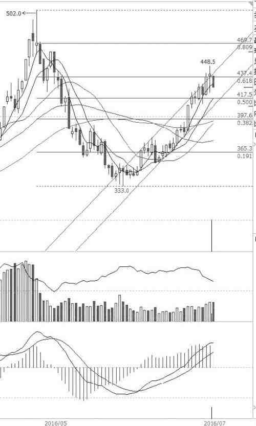 铁矿石1609合约最高接近450元/吨，基本上摸至前一波下跌的0.618分割位。日线出现黄昏星组合，MACD指标能量柱缩短，这些均表明市场短期回调的概率极大。当然从大的时间架构看，期价仍维持在上升通道中。操作上，还以回调做多为主，410元/吨附近支撑较强，待期价回落短时间（5分钟）形成典型的双底或背离底时择机建立多单，上行目标460元/吨附近。