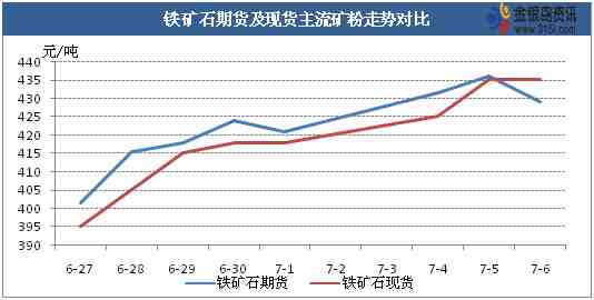 數(shù)據(jù)來(lái)源：金銀島資訊 從本周期貨的表現(xiàn)來(lái)看，黑色系期貨一路上行，但直至昨日突現(xiàn)驚天洗盤(pán)。以鐵礦石期貨主力合約為例，昨日早盤(pán)開(kāi)盤(pán)后跳水跌至低位，但令人意外的是，午后觸底反彈，出現(xiàn)神奇逆轉(zhuǎn)，但今走勢(shì)仍不樂(lè)觀，以低位盤(pán)整為主，盤(pán)終收低位于428元/噸。而鐵礦石現(xiàn)貨主流礦粉多處滯漲企穩(wěn)狀態(tài)，天津港PB粉暫報(bào)435元/噸。但是從盤(pán)面來(lái)看，期貨整體價(jià)格形態(tài)并未下破支撐線(xiàn)，對(duì)于現(xiàn)貨市場(chǎng)的打壓有所收斂。