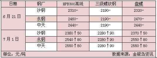 杭州现货价格从下列表格可看出，7月上旬至今市场价格偏强震荡，整体较6月下旬涨30-50元/吨。当前现货市场和期货市场联动性增强，商家心态较为迷茫，钢价波动更多是受资本市场影响。鉴于周边地区受洪涝灾害严重，市场到货情况明显受阻，因此规格紧俏以及库存低位对价格有较强支撑。不过暴雨过后，台风又将来袭，工地施工及资源运输继续受限，短期市场依然处于供需两弱态势，预计价格或将以震荡盘整为主。