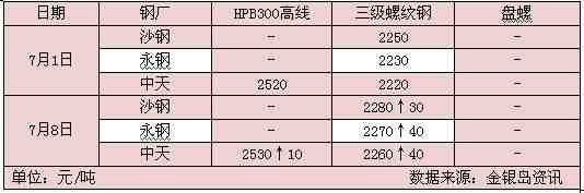 杭州现货价格从下列表格可看出，7月上旬至今市场价格偏强震荡，整体较6月下旬涨30-50元/吨。当前现货市场和期货市场联动性增强，商家心态较为迷茫，钢价波动更多是受资本市场影响。鉴于周边地区受洪涝灾害严重，市场到货情况明显受阻，因此规格紧俏以及库存低位对价格有较强支撑。不过暴雨过后，台风又将来袭，工地施工及资源运输继续受限，短期市场依然处于供需两弱态势，预计价格或将以震荡盘整为主。