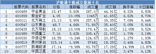 滬股通今凈流入15.93億元 黃金概念股再受捧