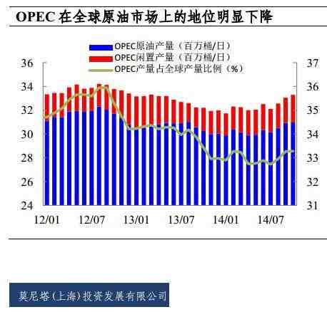 而1985年后OPEC壟斷勢(shì)力有所削弱，接下來(lái)的二十年里，定價(jià)方式也從壟斷轉(zhuǎn)變?yōu)楦?jìng)爭(zhēng)性定價(jià)，油價(jià)主要波動(dòng)區(qū)間為21-48美元。