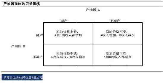 1975年至1985年，主要石油出產(chǎn)國(guó)英國(guó)的原油產(chǎn)量從1萬(wàn)桶/日暴增至270萬(wàn)桶/日。而沙特為了維持原油價(jià)格不斷減產(chǎn)，到1985年其產(chǎn)量減少70%，雖然油價(jià)得以維持高位，但沙特市場(chǎng)份額不斷下滑，成為高油價(jià)最大的犧牲者。前車(chē)之鑒下，減產(chǎn)并無(wú)必要。