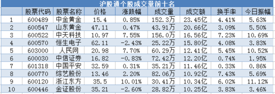 沪股通连续五天净流入 共51.6亿外资入市买A股