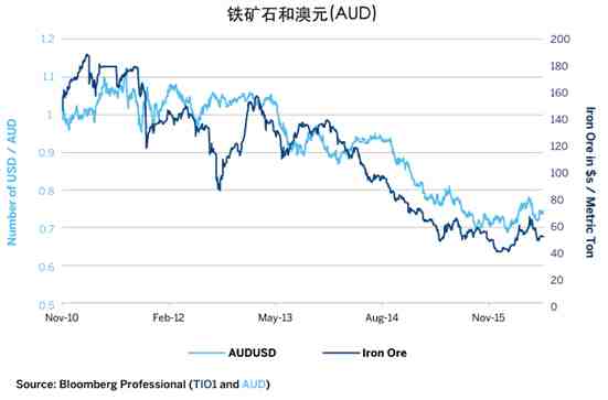 铁矿石价格与澳元期货同时攀高