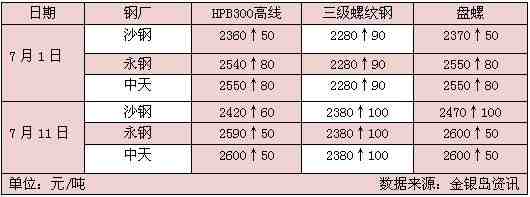 杭州現(xiàn)貨價格從下列表格可看出，7月中旬至今市場價格先漲后跌，整體較7月上旬基本持平。隨著杭州G20峰會臨近，工地停工、物流受限等加劇，鋼需更是持續(xù)下降，市場基本呈有價無市狀態(tài)。現(xiàn)貨市場和期貨市場聯(lián)動性更強，市場報價基本跟隨期貨漲跌，成交情況難有改觀。因前期暴雨影響，多數(shù)船只滯留在長江中下游航道，致使市場到貨受到影響，后期資源將陸續(xù)送到，供需矛盾將不斷加劇，杭州地區(qū)庫存量已呈現(xiàn)增長趨勢。供需層面并未得到改善，鋼價上漲缺乏基本面的支持，短期市場或震蕩走低為主。