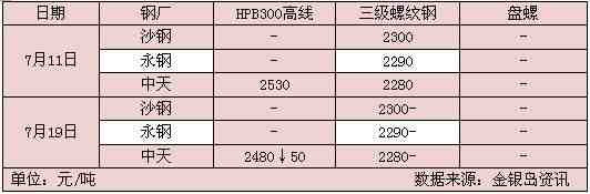 杭州現(xiàn)貨價格從下列表格可看出，7月中旬至今市場價格先漲后跌，整體較7月上旬基本持平。隨著杭州G20峰會臨近，工地停工、物流受限等加劇，鋼需更是持續(xù)下降，市場基本呈有價無市狀態(tài)?，F(xiàn)貨市場和期貨市場聯(lián)動性更強，市場報價基本跟隨期貨漲跌，成交情況難有改觀。因前期暴雨影響，多數(shù)船只滯留在長江中下游航道，致使市場到貨受到影響，后期資源將陸續(xù)送到，供需矛盾將不斷加劇，杭州地區(qū)庫存量已呈現(xiàn)增長趨勢。供需層面并未得到改善，鋼價上漲缺乏基本面的支持，短期市場或震蕩走低為主。