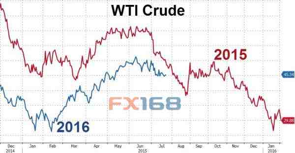 （图片来源：Zerohedge、FX168财经网）