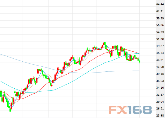 (美油日线图 图片来源：FX168财经网)