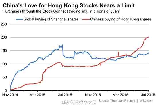 港股通投資總額度接近用盡