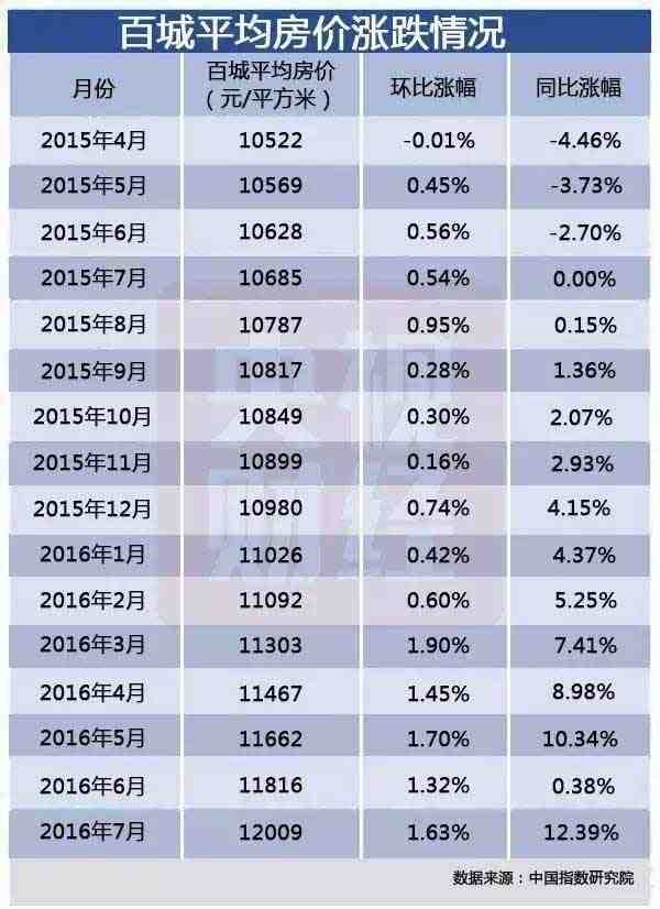 中国房价一年涨跌分布榜：这里房价涨最多(表)
