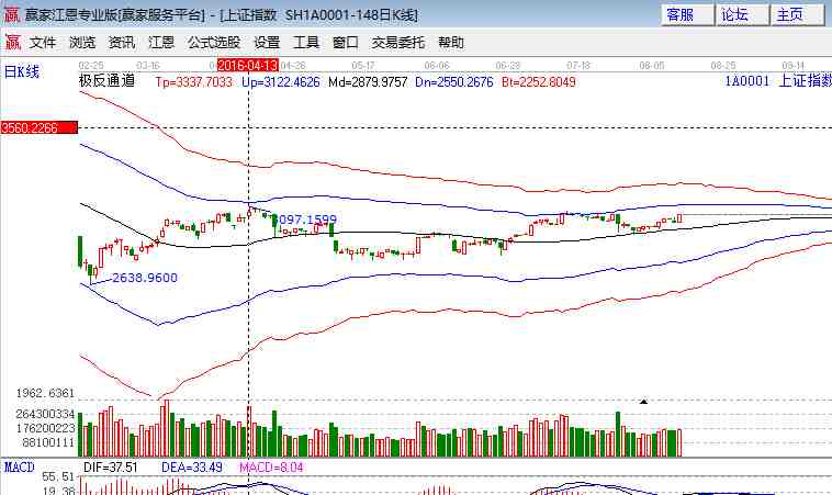 收复3000点 板块全线翻红房地产走势喜人