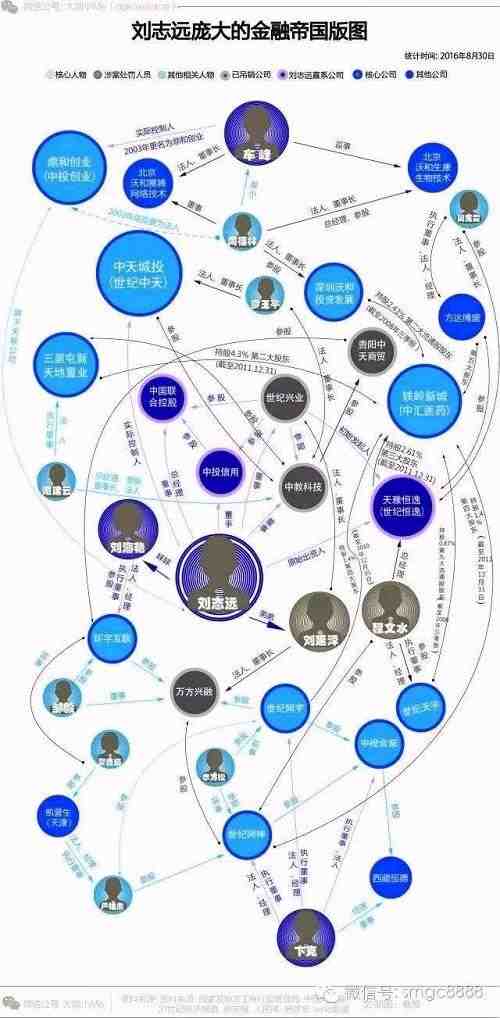 据不完全统计，刘志远涉猎过的公司仅注册资本就接近百亿。从以上图谱看，与刘志远有着直接或间接关系的公司就有二十多家，其中，其直系公司、世纪中天、世纪网神、中投合拓等公司的注册资本高达81亿，由于与刘志远有染公司的年报及财务状况未公开，百亿资产似乎只是冰山一角，其背后错综复杂的持股情况更是无法估算，由此可以想象在刘志远背后的天价资本。