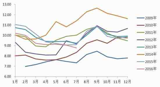 福能期貨：旺季備貨結(jié)束