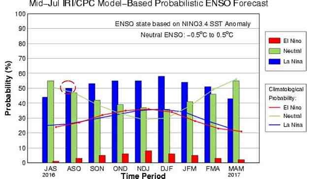來(lái)源：NOAA、中州期貨
