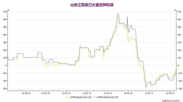 來(lái)源：WIND、中州期貨